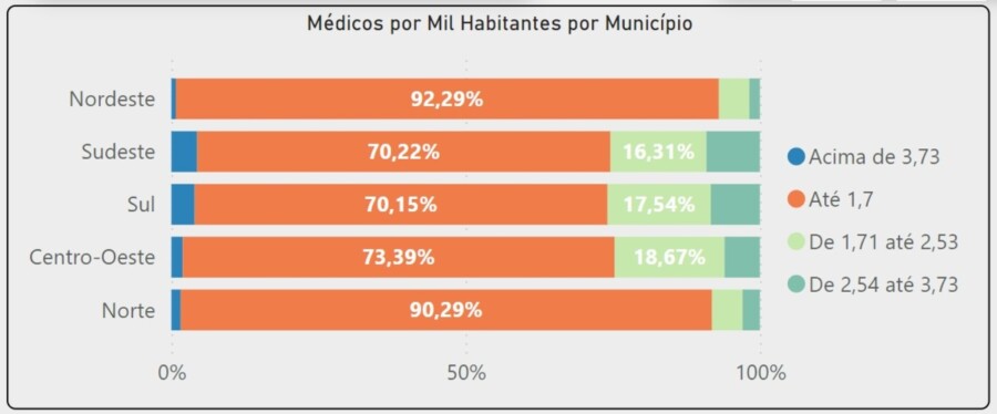 Mais Médicos: 78% dos municípios sofrem sem profissionais