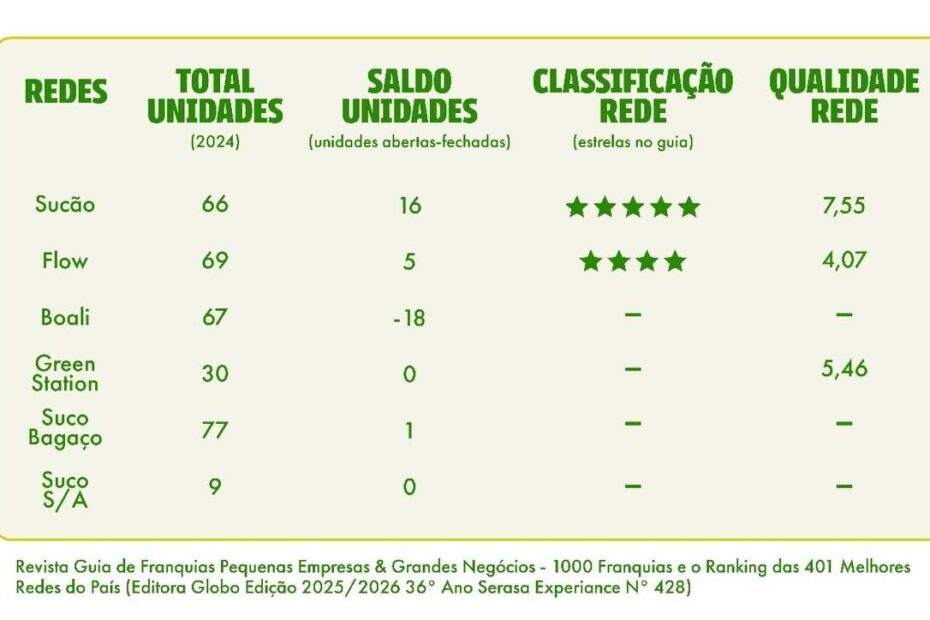 Alimentação saudável impulsiona redes de franquias no Brasil