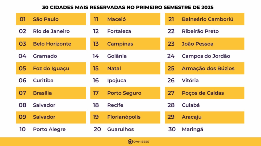 Omnibees destaca as 30 cidades com maior número de reservas