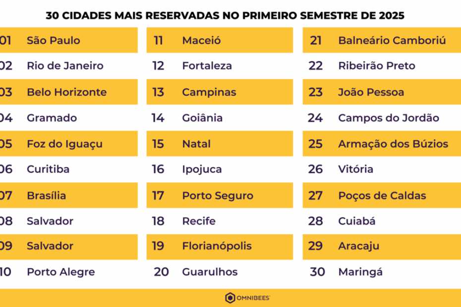 Omnibees destaca as 30 cidades com maior número de reservas