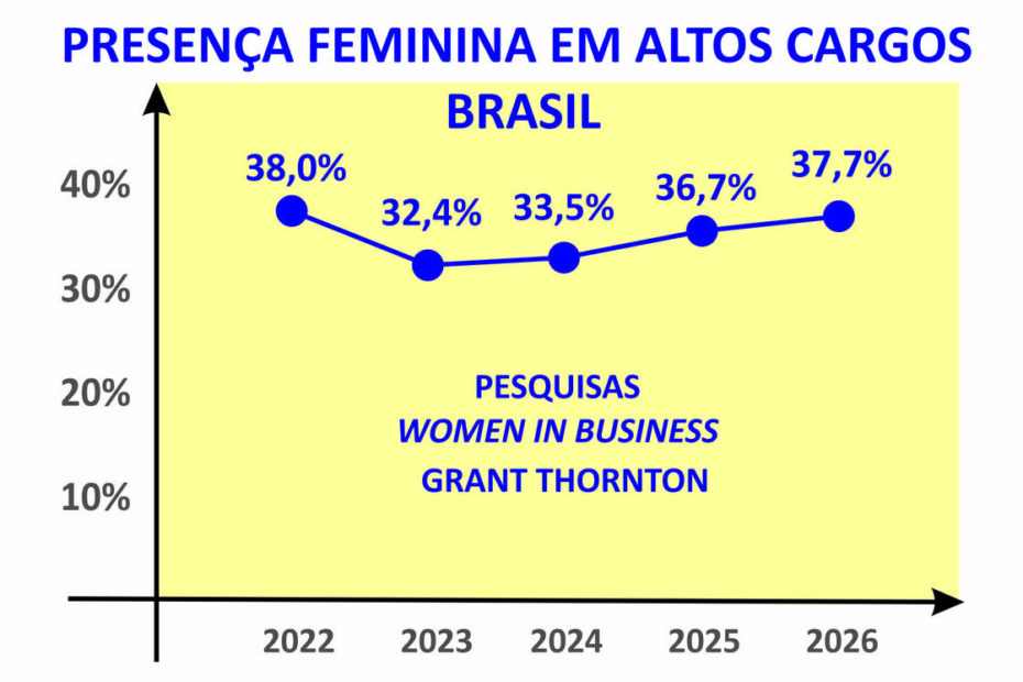 Presença feminina em altas lideranças deve crescer no futuro