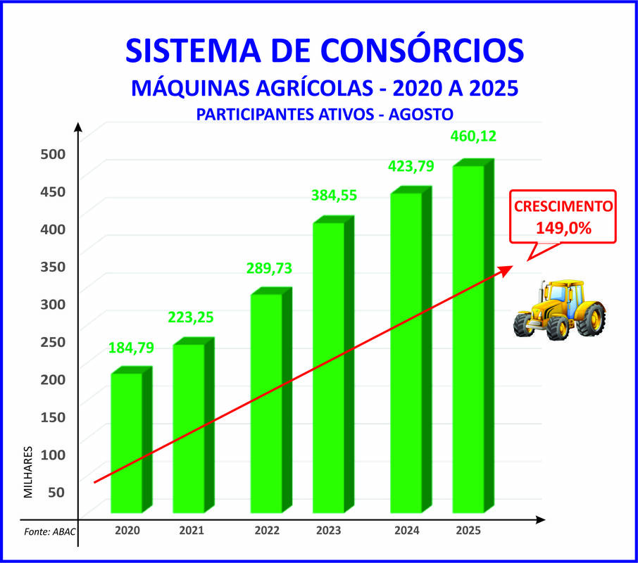 Consórcio marcará presença na 31ª Agrishow em Ribeirão Preto