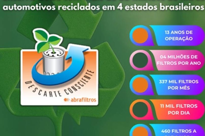 Programa da Abrafiltros recicla mais de 50 milhões de filtros de óleo usados