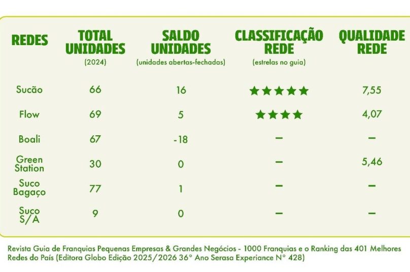 Alimentação saudável impulsiona redes de franquias no Brasil