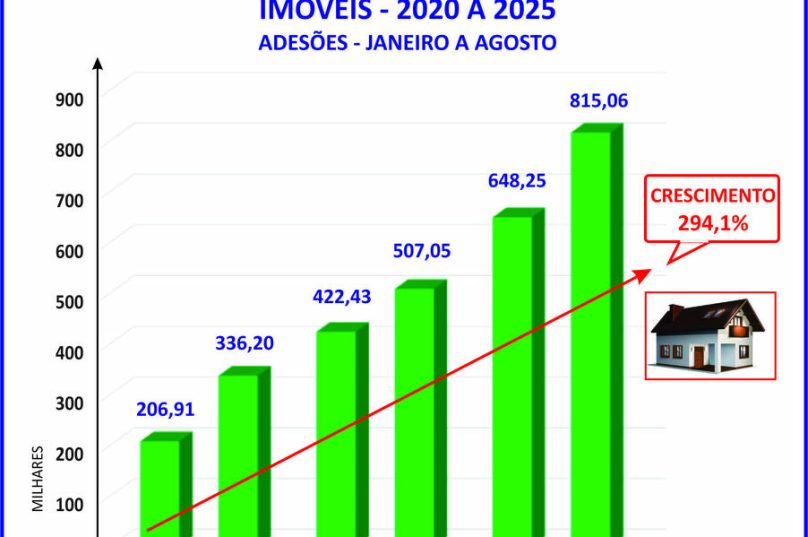 Consórcio de imóveis cresce quase 300% em 6 anos, diz ABAC