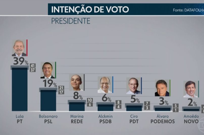 Lula dispara.