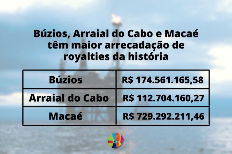 Dados são da Agência Nacional do Petróleo, disponibilizados pela  Info Royalties. Arte: Prensa de Babel