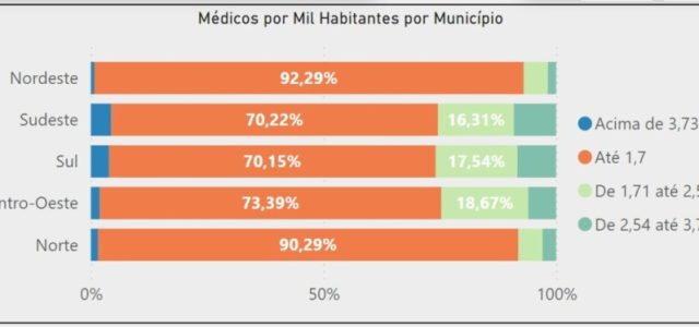 Mais Médicos: 78% dos municípios sofrem sem profissionais