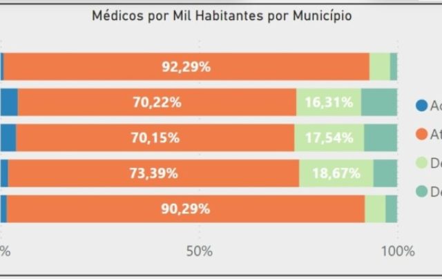 Mais Médicos: 78% dos municípios sofrem sem profissionais