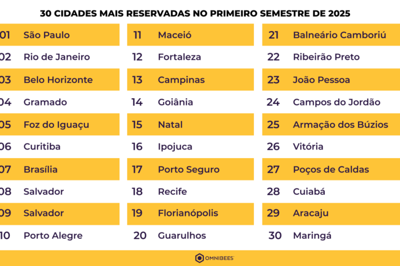 Omnibees destaca as 30 cidades com maior número de reservas